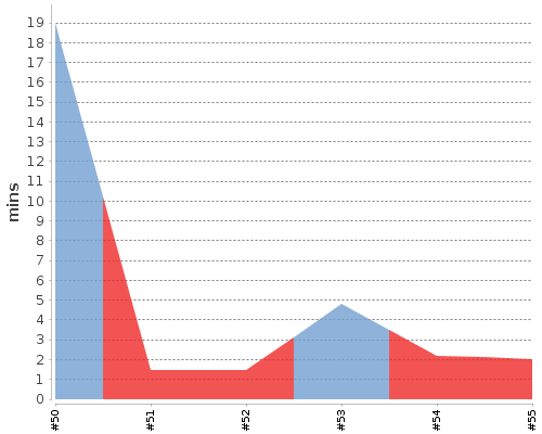 [Build time graph]