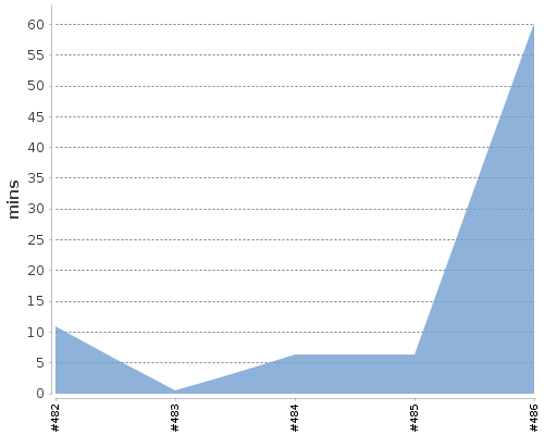 [Build time graph]