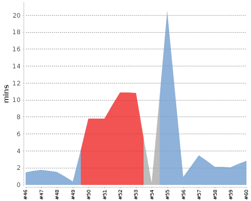 [Build time graph]