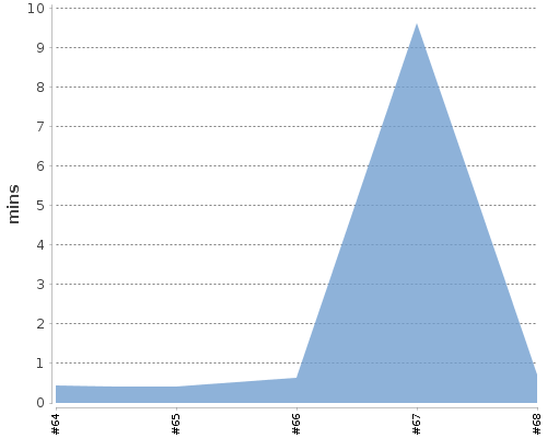 [Build time graph]