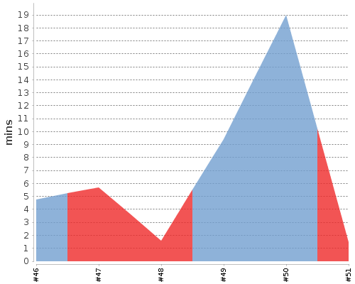 [Build time graph]