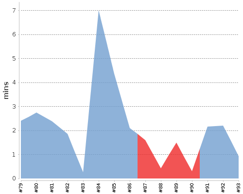 [Build time graph]