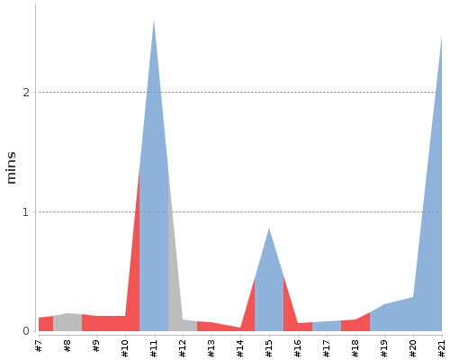 [Build time graph]