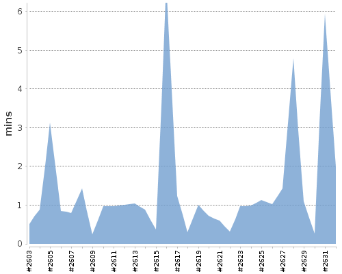 [Build time graph]
