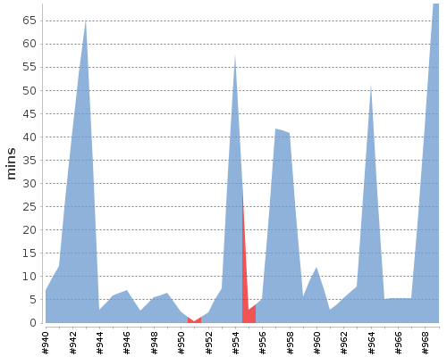 [Build time graph]
