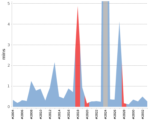 [Build time graph]