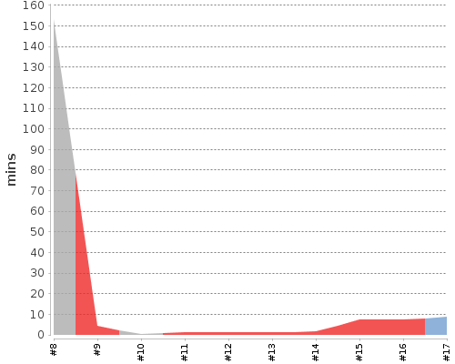 [Build time graph]