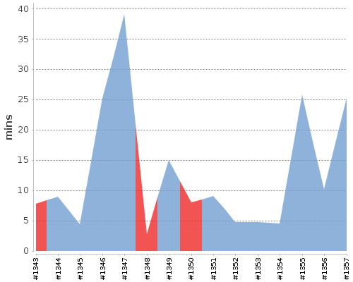 [Build time graph]