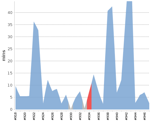 [Build time graph]