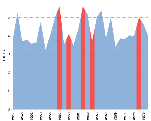 [Build time graph]