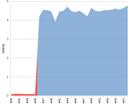 [Build time graph]