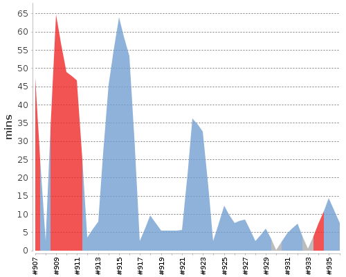 [Build time graph]