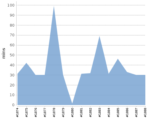 [Build time graph]