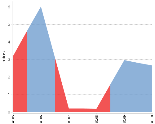 [Build time graph]