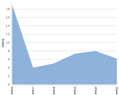 [Build time graph]