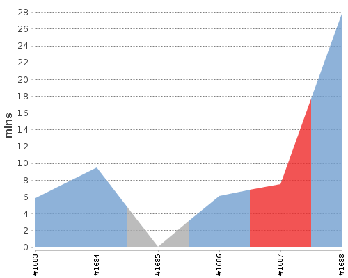 [Build time graph]