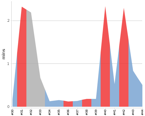 [Build time graph]