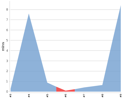 [Build time graph]