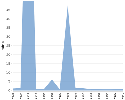 [Build time graph]