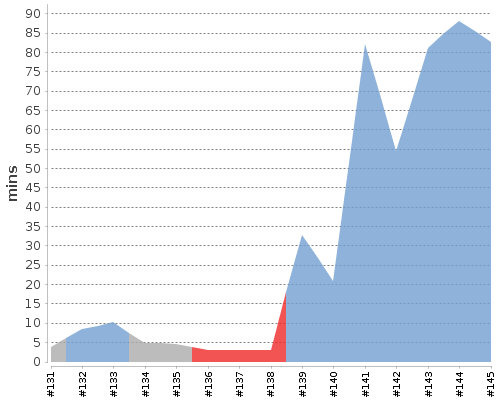 [Build time graph]
