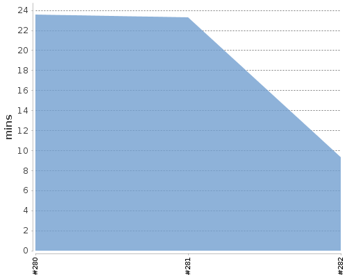 [Build time graph]