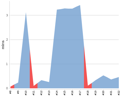 [Build time graph]