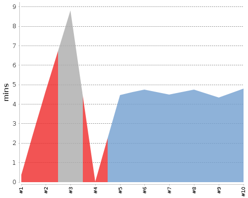 [Build time graph]