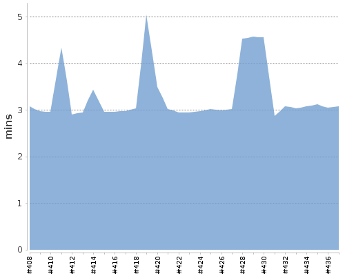 [Build time graph]