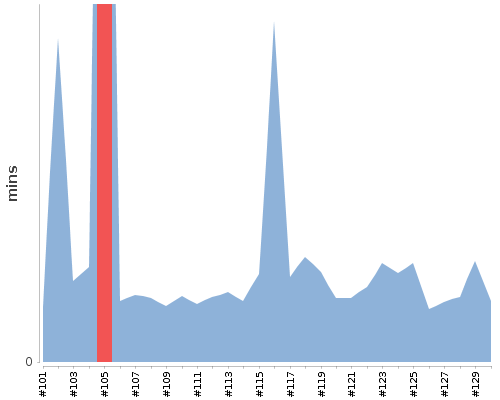 [Build time graph]