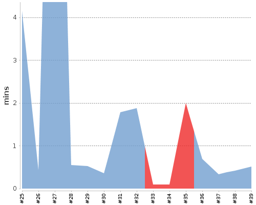 [Build time graph]