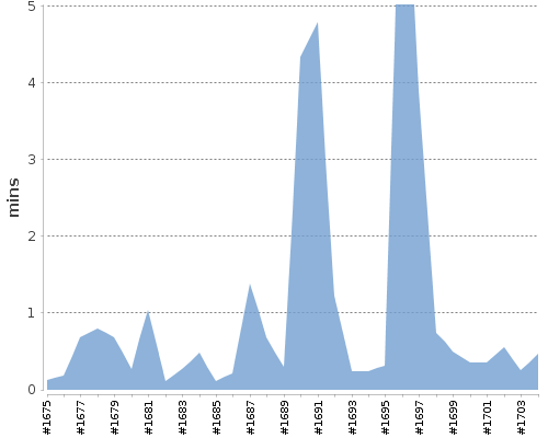 [Build time graph]