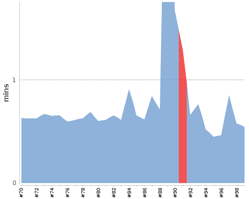 [Build time graph]