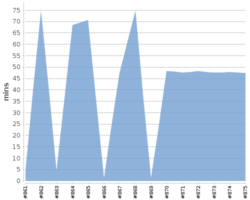 [Build time graph]