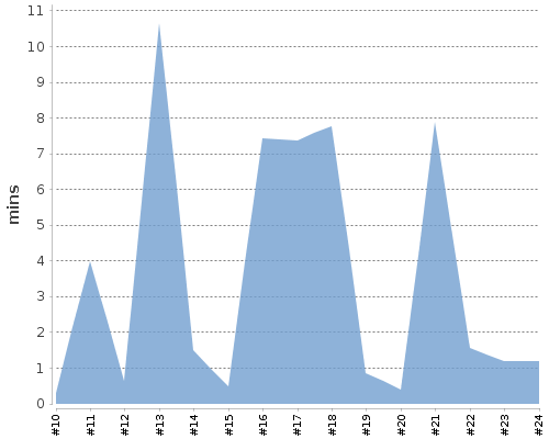 [Build time graph]