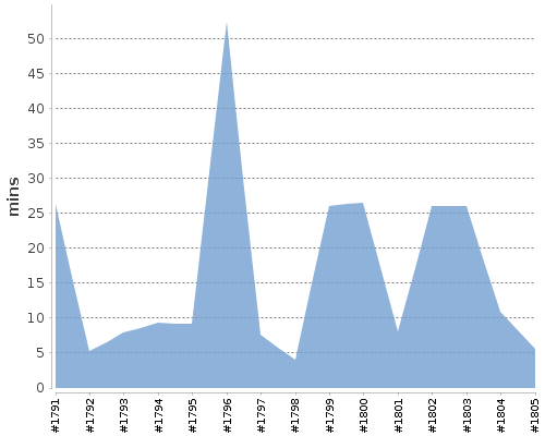[Build time graph]