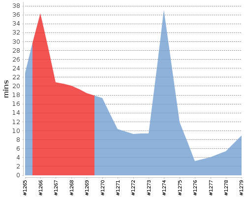 [Build time graph]
