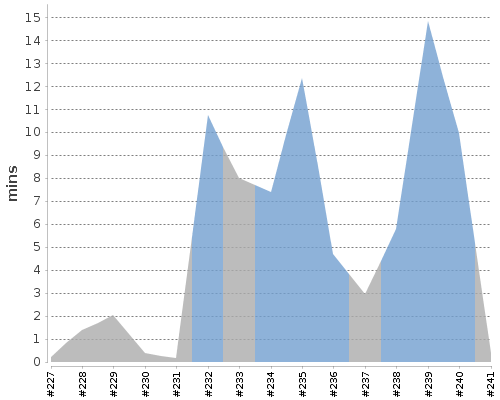 [Build time graph]