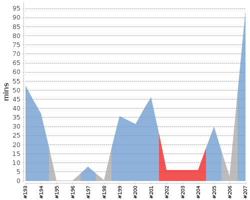 [Build time graph]
