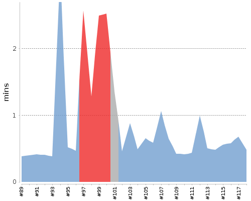 [Build time graph]