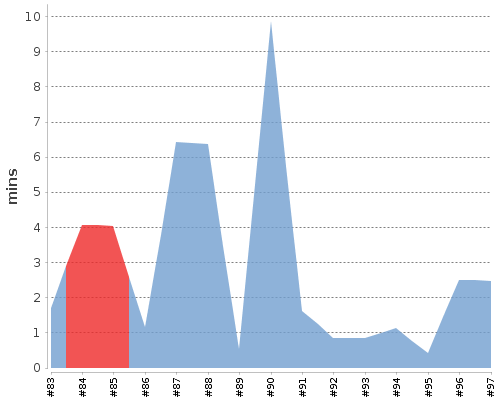 [Build time graph]
