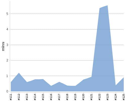 [Build time graph]