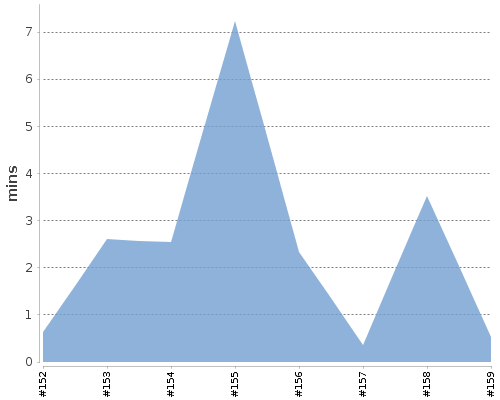 [Build time graph]
