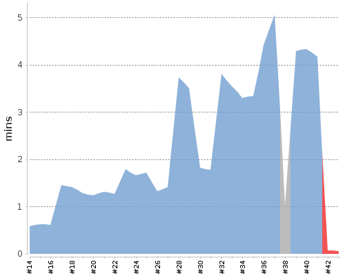 [Build time graph]