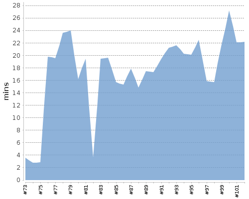 [Build time graph]