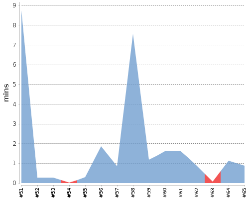 [Build time graph]