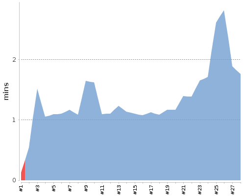 [Build time graph]