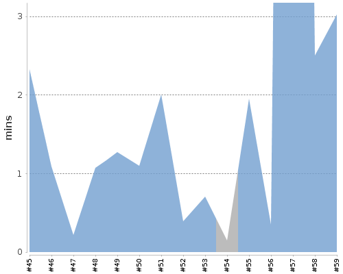 [Build time graph]
