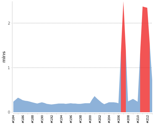 [Build time graph]