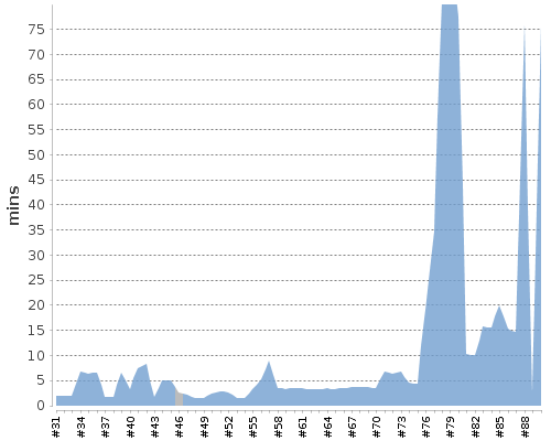 [Build time graph]