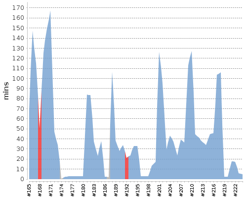 [Build time graph]